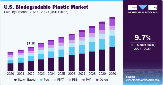 Biodegradable Plastic Market Size & Share Report, 2030