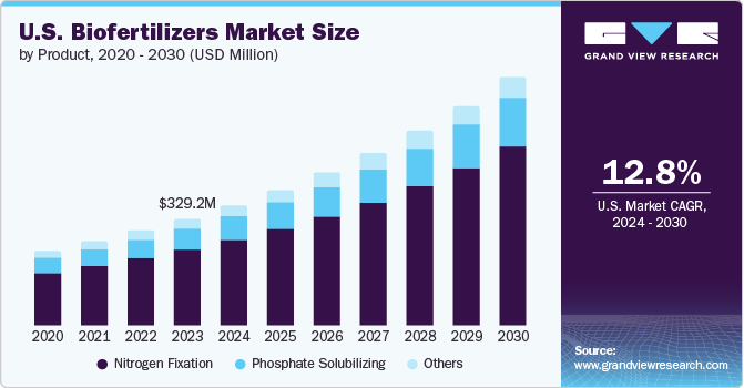 U.S. Biofertilizers Market size and growth rate, 2024 - 2030