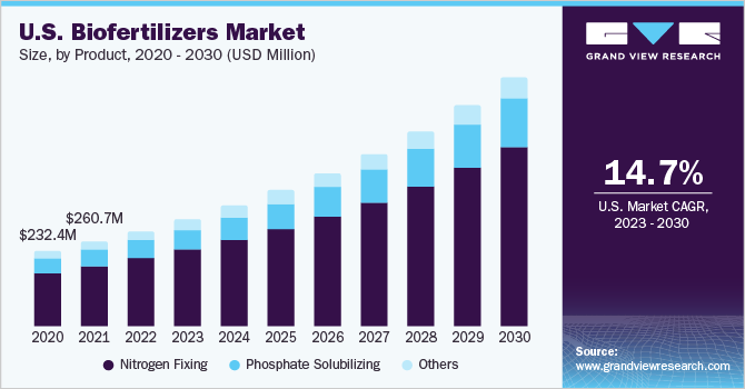 U.S. biofertilizers market