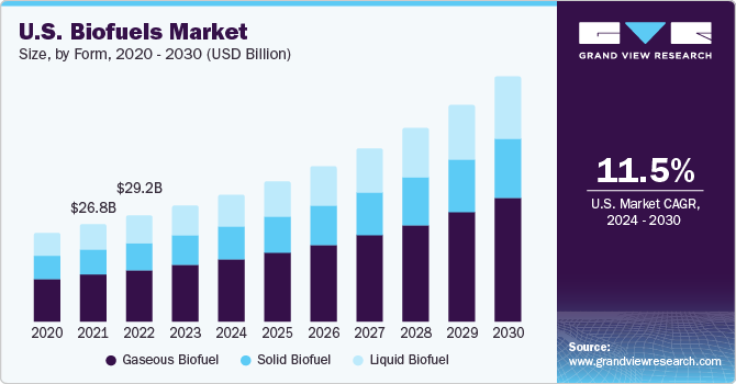 Bioethanol Market - Industry Analysis and Forecast (2024-2030)
