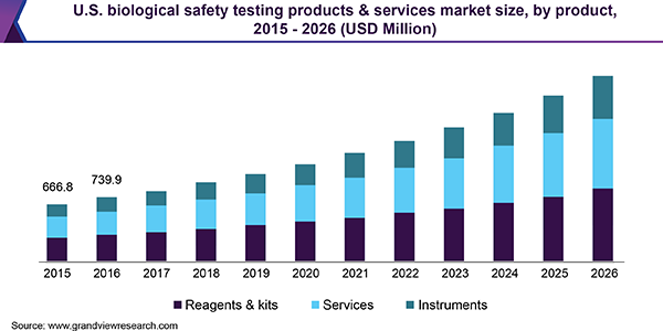 U.S. biological safety testing products & services market size