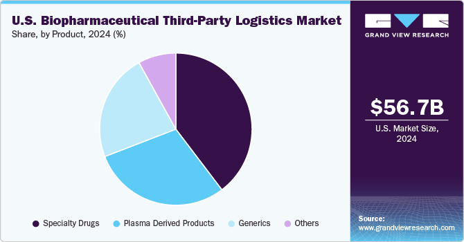 U.S. Biopharmaceutical Third-party Logistics Market Share, By Product, 2024 (%)