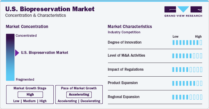 U.S. Biopreservation Market Concentration & Characteristics