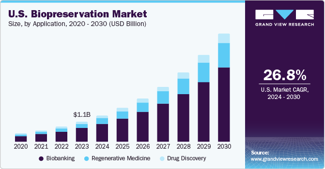 U.S. biopreservation market size and growth rate, 2024 - 2030