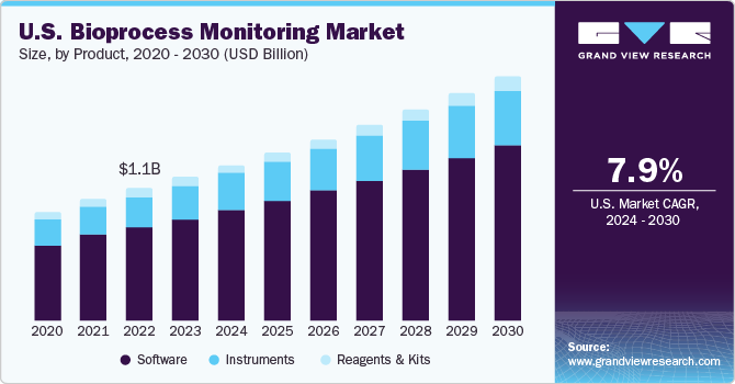 U.S. Bioprocess Monitoring Market size and growth rate, 2024 - 2030