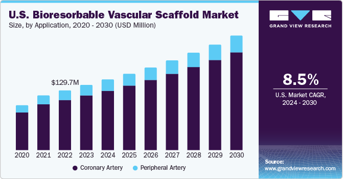 U.S. Bioresorbable Vascular Scaffold Market size and growth rate, 2024 - 2030