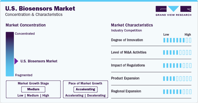 U.S. Biosensors Market Concentration & Characteristics