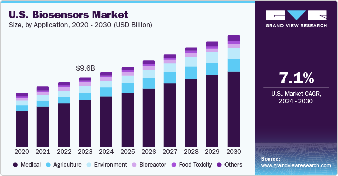 U.S. Biosensors market size and growth rate, 2024 - 2030