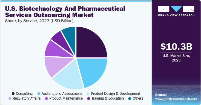 U.S. Biotechnology And Pharmaceutical Services Outsourcing Market share and size, 2023