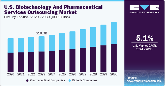 U.S. Biotechnology And Pharmaceutical Services Outsourcing Market size and growth rate, 2024 - 2030