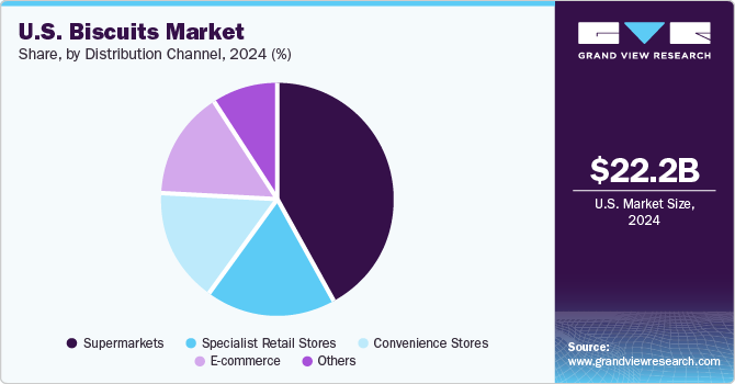 U.S. Biscuits Market Share by Distribution Channel, 2024 (%)