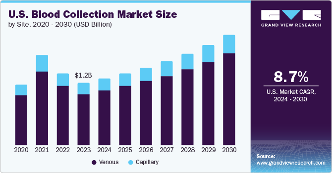 U.S. Blood Collection Market Size and Growth Rate, 2024 - 2030