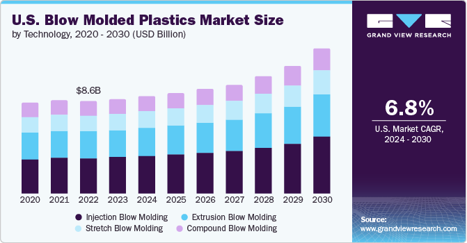 U.S. blow molded plastics market size and growth rate, 2024 - 2030