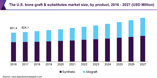 Global Bone Graft And Substitutes Market Report, 2020-2027