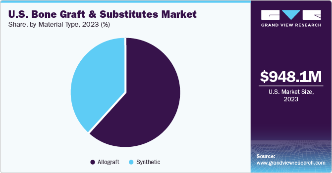 U.S. Bone Grafts And Substitutes Market share and size, 2023