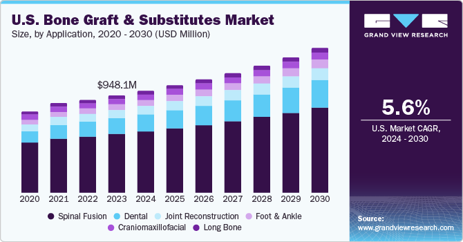 U.S. Bone Grafts And Substitutes Market size and growth rate, 2024 - 2030