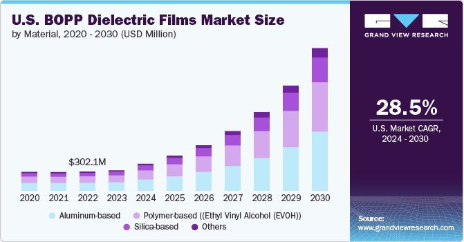 U.S. BOPP Dielectric Films Market size and growth rate, 2024 - 2030