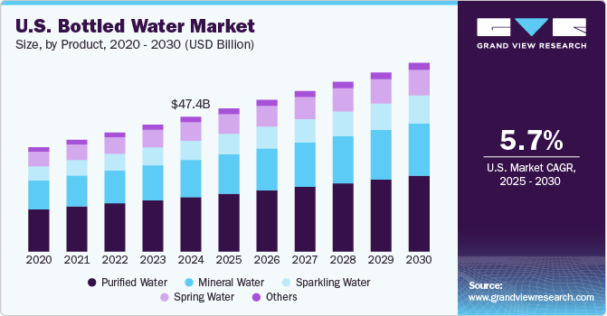 U.S. Bottled Water Market Size by Product, 2020 - 2030 (USD Billion)