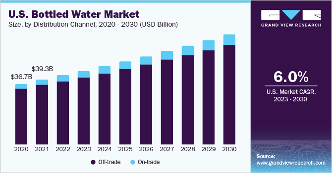 Bottled Water Market Size, Share & Trends Report, 2030