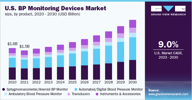 https://www.grandviewresearch.com/static/img/research/us-bp-monitoring-devices-market.webp