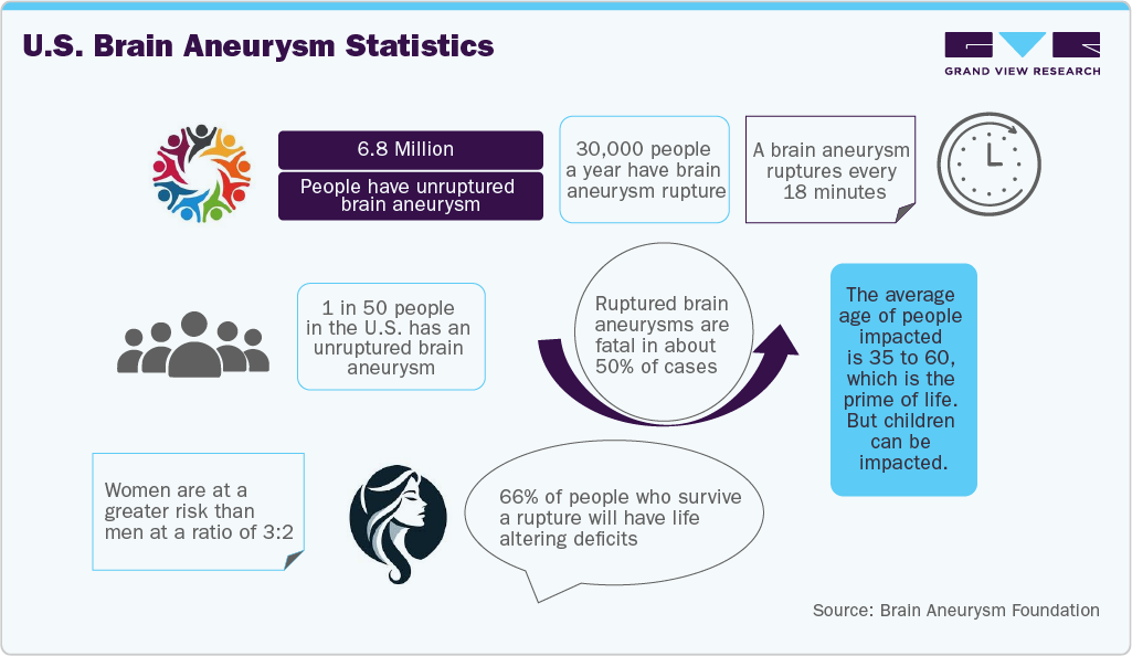 U.S. Brain Aneurysm Statistics U.S. Brain Aneurysm Statistics
