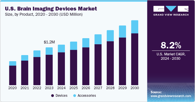 U.S. Brain Imaging Devices market size and growth rate, 2024 - 2030