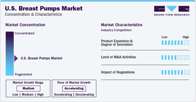 U.S. Breast Pumps Market Concentration & Characteristics