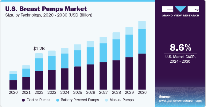 U.S. Breast Pumps market size and growth rate, 2024 - 2030