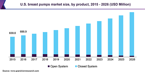 U.S. breast pumps market size, by product, 2015 - 2026 (USD Million)