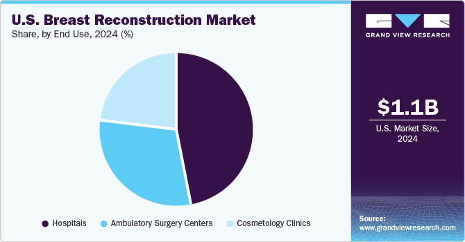 U.S. Breast Reconstruction Market Share, by End use, 2024 (%) U.S. Breast Reconstruction Market Share, by End use, 2024 (%)