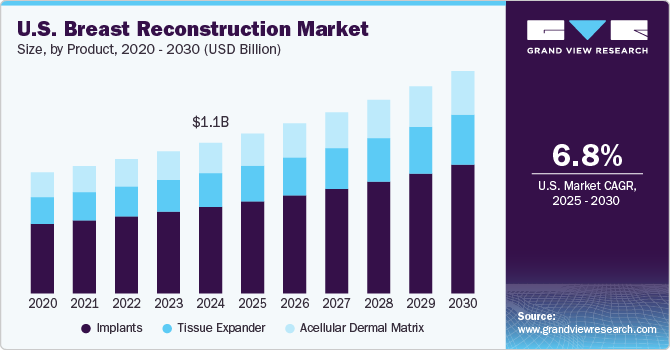 U.S. Breast Reconstruction Market Size, By Product, 2020 - 2030 (USD Million) U.S. Breast Reconstruction Market Size, By Product, 2020 - 2030 (USD Million)