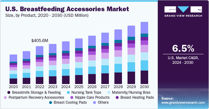 Breastfeeding Accessories Market Size & Share Report, 2030