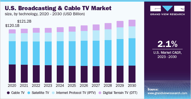 Digital Cable TV, Cable Package