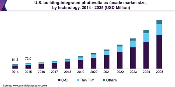U.S. building-integrated photovoltaics facade market size, by technology, 2014 - 2025 (USD Million))
