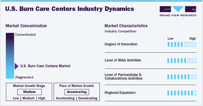 U.S. Burn Care Centers Industry Dynamics