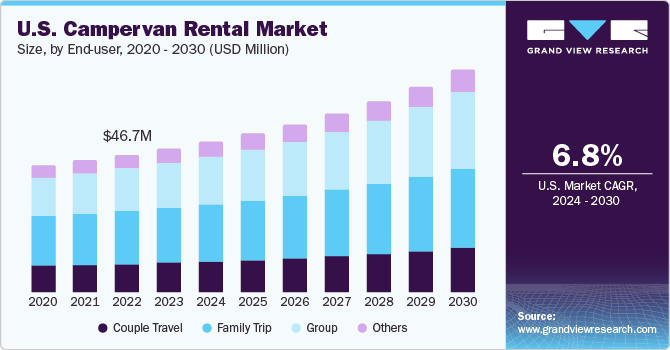 U.S. Campervan Rental Market size and growth rate, 2024 - 2030