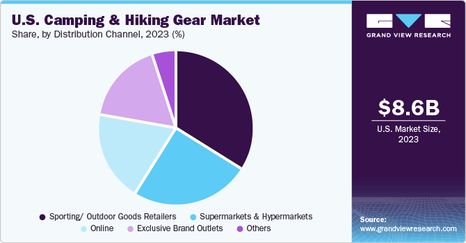 U.S. Camping & Hiking Gear Market share and size, 2023