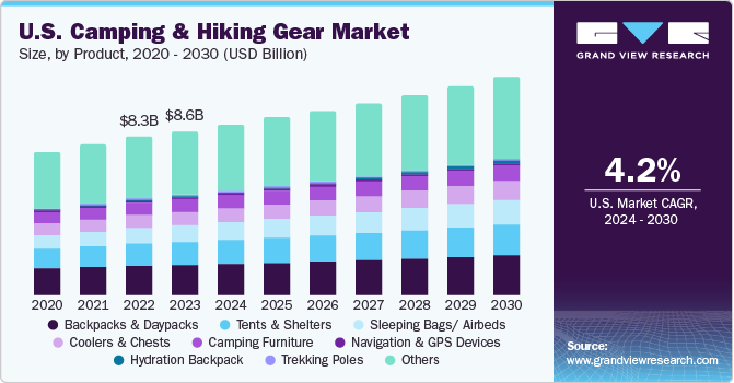 U.S. Camping & Hiking Gear market size and growth rate, 2024 - 2030