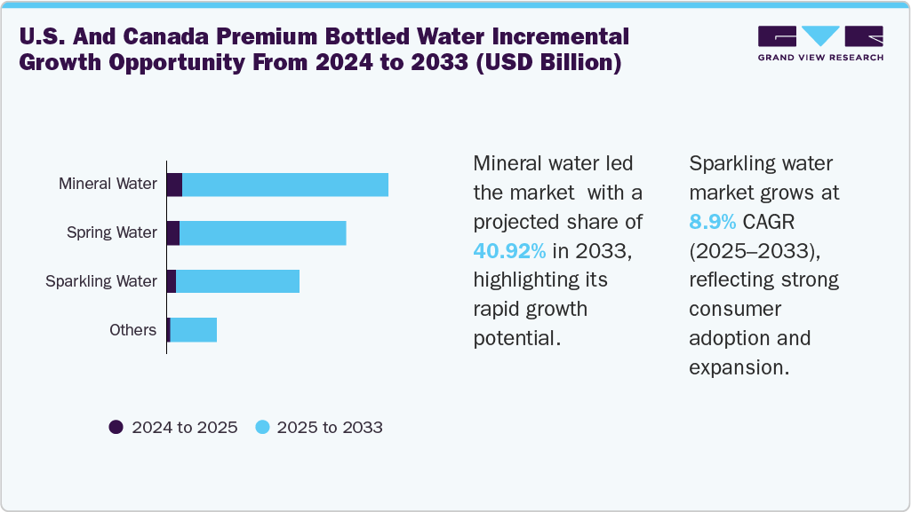U.S. and Canada premium bottled water incremental growth opportunity from 2024 to 2033 (USD Billion) U.S. and Canada premium bottled water incremental growth opportunity from 2024 to 2033 (USD Billion)