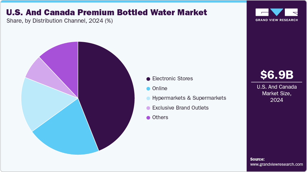 U.S. And Canada Premium Bottled Water Market Share U.S. And Canada Premium Bottled Water Market Share