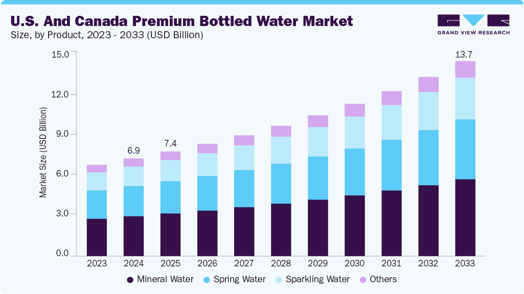 U.S. And Canada Premium Bottled Water market size and growth forecast (2023-2033) U.S. And Canada Premium Bottled Water market size and growth forecast (2023-2033)