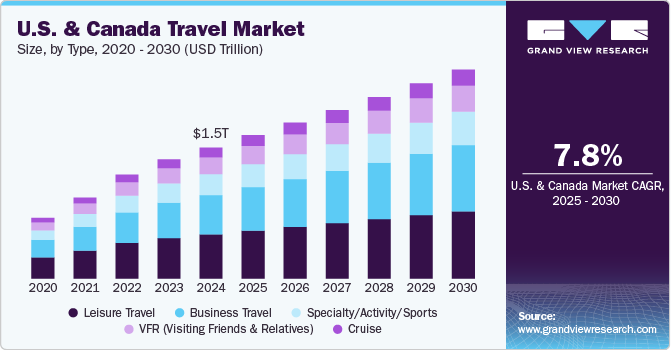 U.S. And Canada Travel Market Size, By Type, 2020 - 2030 (USD Trillion)