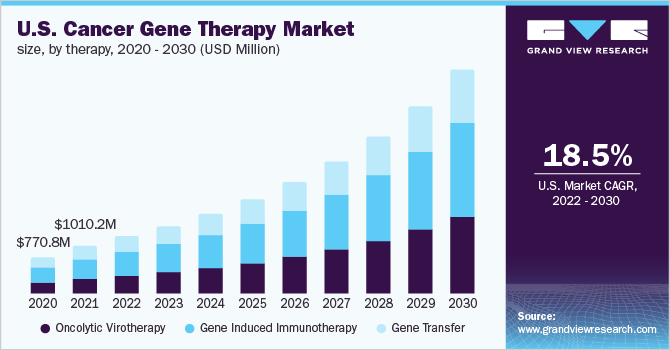 gene therapy graph