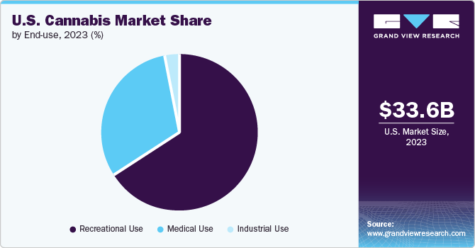 U.S. Cannabis Market Share by End use, 2023 (%)