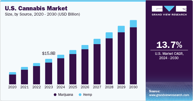U.S. Cannabis market size and growth rate, 2024 - 2030