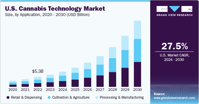 U.S. Cannabis Technology market size and growth rate, 2024 - 2030