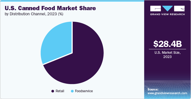 U.S. Canned Food Market Share by Distribution Channel, 2023 (%)