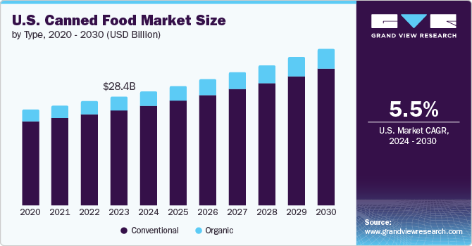 U.S. Canned Food Market Size by Type, 2020 - 2030 (USD Billion)