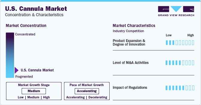 U.S. Cannula Market Concentration & Characteristics