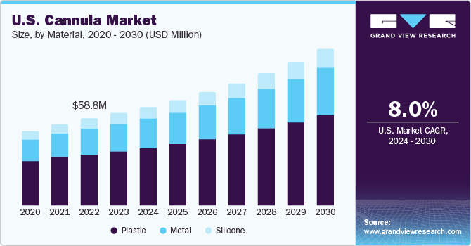 U.S. Cannula market size and growth rate, 2024 - 2030